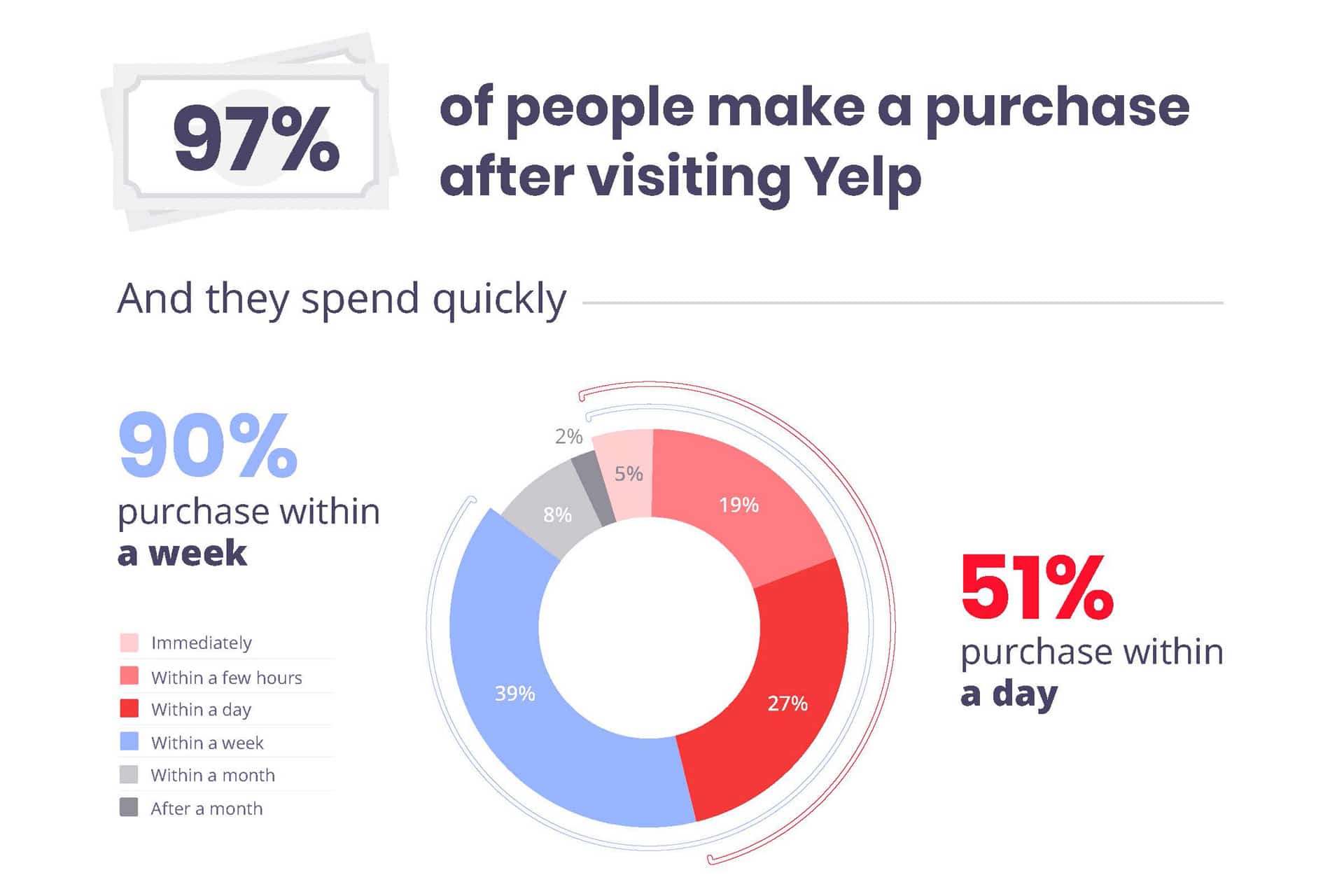 yelp users ready to spend quickly