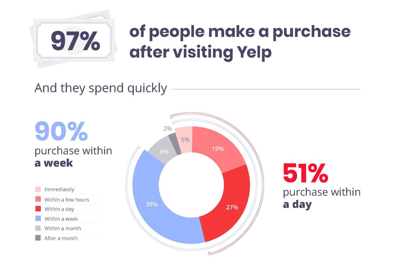 97 of people make a purchase after visiting Yelp