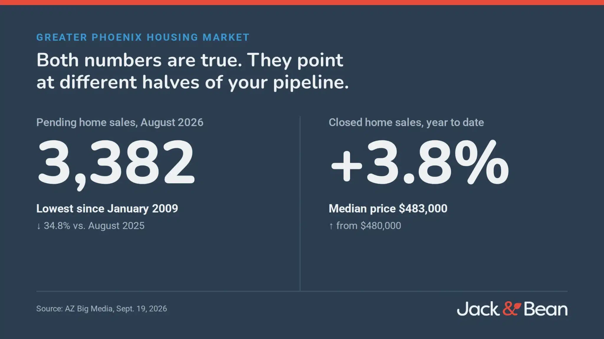 Greater Phoenix pending home sales hit 3,382 in August 2026, the lowest since January 2009, while year-to-date closed sales rose 3.8%